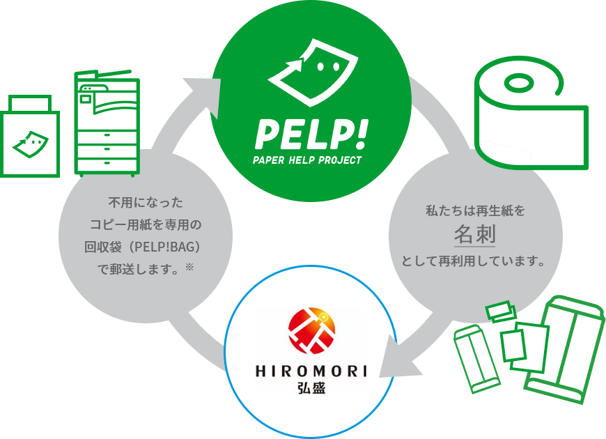 PELP！アップサイクルフロー図